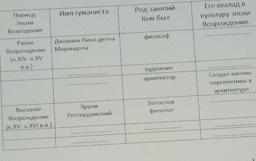 Таблица по Истории 7 класс Великие Гуманисты Возрождения. Заранее