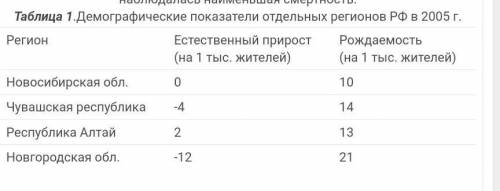 Используя данные таблицы 1, определите, в каком из регионов в 2005 г. наблюдалась наименьшая смертно