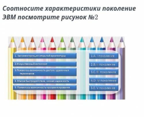 Соотносите характеристики поколение ЭВМ посмотрите рисунок No2 1. Заложен принцип открытой архитекту