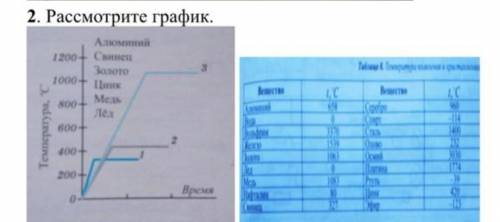 Рассмотрите график. а) назовите процессы изображенные на графике. Вещества взяты равной массы. Для к