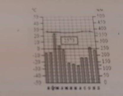 Сделайте характеристику климата по представленной ниже климатограмме,заполнив таблицу.​