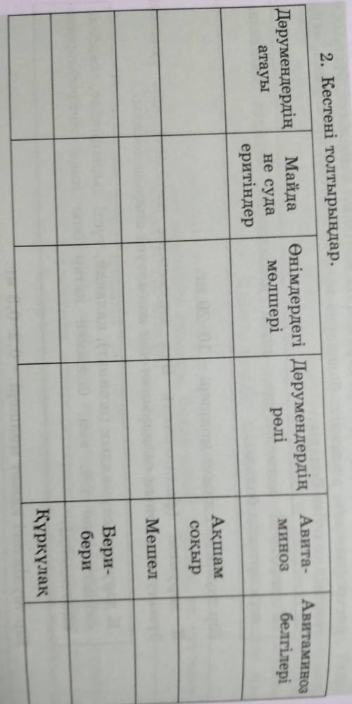 2. Кестені толтырыңдар. ДәрумендердіңатауыАвитаминозбелгілеріМайдане судаеритіндерӨнімдердегі Дәруме