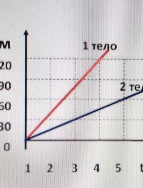 Определите по графику скорости 1 и 2 тела. Скоростт какого тела меньше?​