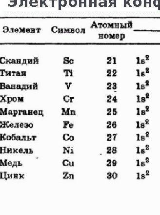 Составьте электронную конфигурацию катиона Rb+. Приведите по два примера катионов и анионов с такой