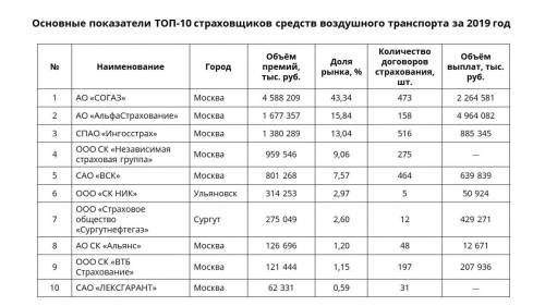 1)Посмотри на таблицу о страховании средств воздушного транспорта. (Картинка 1) Источник: расчёты НР