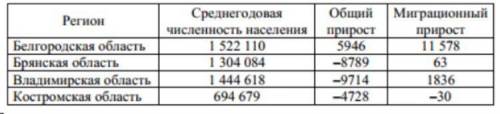 1)В какой области в 2008г число выбывших превысило число прибывших? 2)Определите естественный прирос