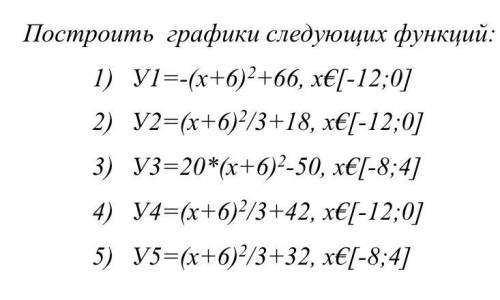 Постройте графики следующих функций: 1)Y1=-(x+6)^2+66,x€[-12;0] 2)Y2=(x+6)^2/3+18,x€[-12;0] 3)Y3=20*