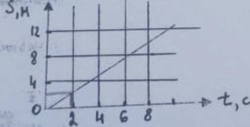 Используя график зависимости пути от времени определите, какой путь тело за 2 с