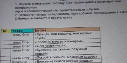 1. Изучите внимательно таблицу. Соотнесите цитаты-характеристики литературногозероя в хронологическо