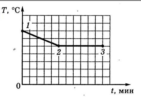На рисунке изображен график изменения температуры тела с течением времени. Какой отрезок графика 1-2