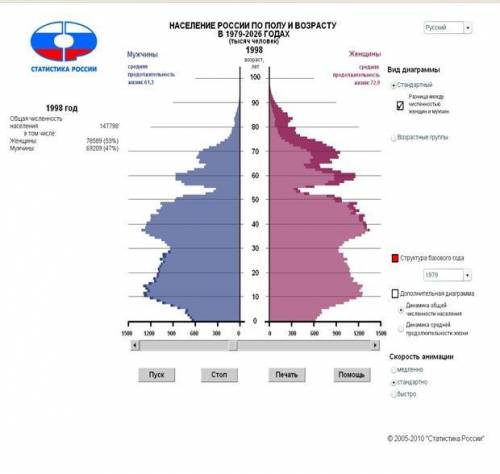 Проанализировать три половозрастные пирамиды за 1988, 1998 и 2008 годы, графики динамики общей числе