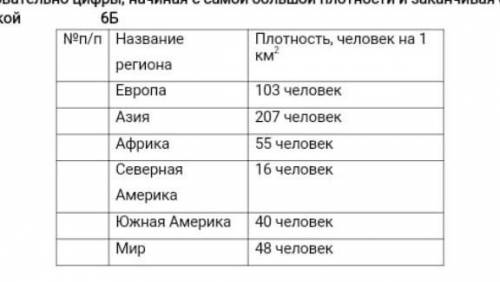 Изучите таблицу о средней плотности населения мира по регионам.  Расставьте последовательно цифры, н