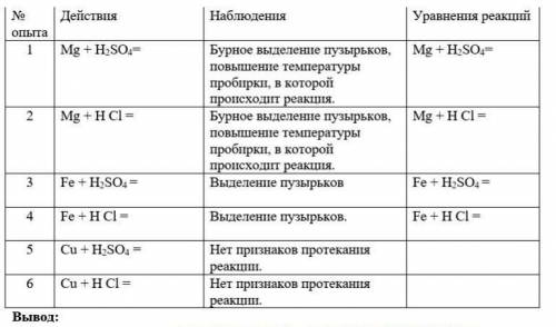 Напиши уравнения реакций. Найди железо, медь, магний в ряду активности металлов. Объясни, на основан