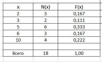 Пусть имеется набор данных:5, 5, 5, 6, 6, 6, 10, 10, 2; 5; 2; 5; 10; 10; 3; 2; 3; 5. Составьте табли