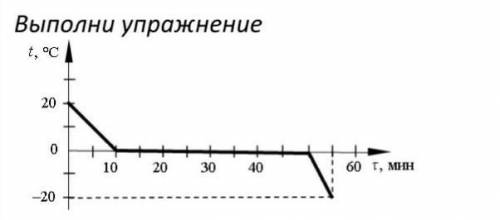 Внимательно рассмотри график, ответь на вопросы: А) Для какого вещества составлен график?Б) Сколько