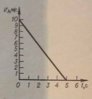 На рисунке представлен график зависимости проекции скорости прямолинейно движущегося тела от времени