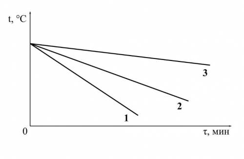Температура трёх остывающих в одних и тех же условиях тел массой 5 кг каждое изменяется со временем
