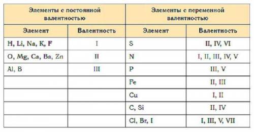 4. Приведите примеры элементов с постоянной и переменной валентность. ​