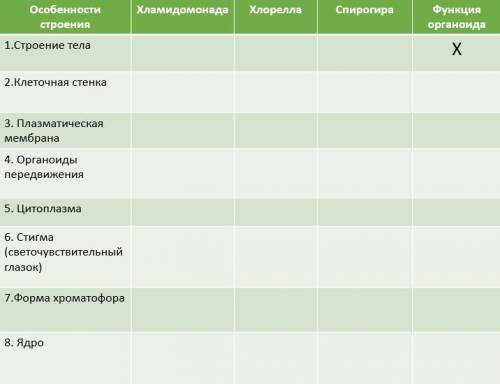 с табличкой по биологии? По теме водоросли . Буду очень благодарен.