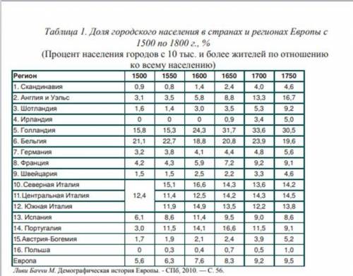 1. К таблице 1 Доля населения в странах и регионах Европы с 1500 по 1800 г.a)Как изменялась числен