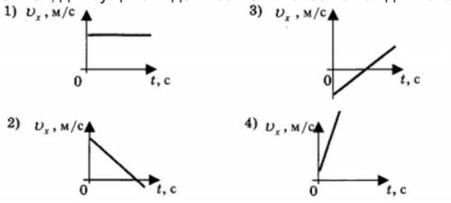 На рисунках представлены графики зависимости проекции скорости от времени для четырёх тел, движущихс