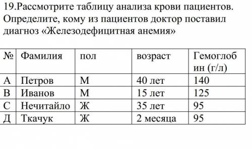 Рассмотрите таблицу анализа крови пациентов. Определите, кому из пациентов доктор поставил диагноз «