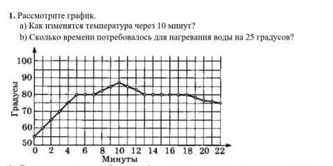 рассмотрите графика)как изменится температура через 10 минутв) сколько времени потребовалась для наг