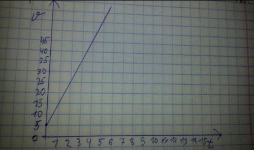 Тело движется по закону x=4+10t²построить график зависимости координаты от времени для данного тела