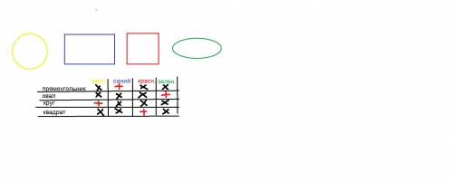 В тетради нарисовали квадрат,Круг,прямоугольник, овал . Фигура были нарисованы красным, синим, желты