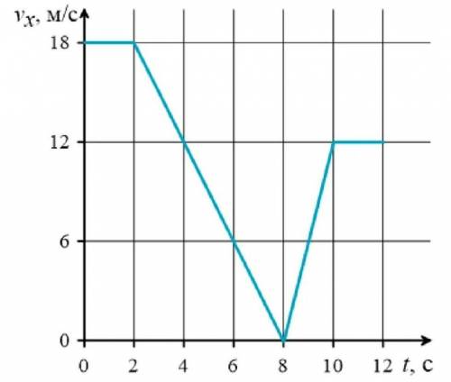 На рисунке приведён график временной зависимости проекции мгновенной скорости Vx материальной точки