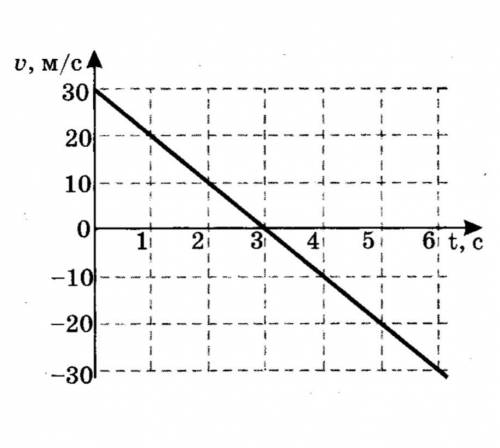 9. На графике показана зависимость скорости от времени некоторого тела, брошенного вертикально вверх