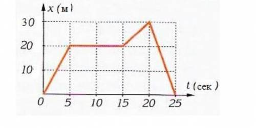На рисунке изображен график зависимости пройденного пешеходом пути от времени движения. Определите с