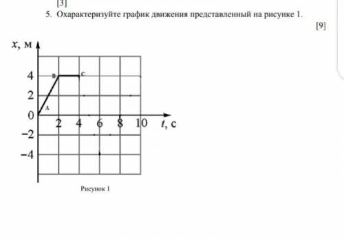 Охарактеризуйте график движения представленный на рисунке 1 ​