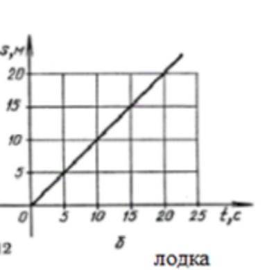 Каковы скорости катера и лодки, графики движения которых представлены на рисунке мне