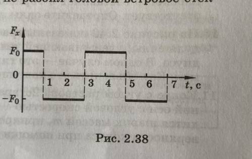 Проекция Fx силы, действующей на тело, изменяется со временем так, как показано на рисунке 2.38. Сил