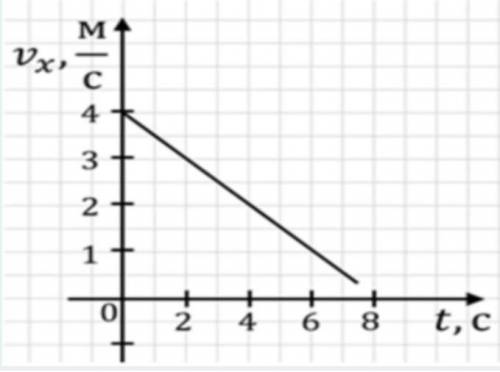 За графіком залежності швидкості від часу визначте проекцію прискорення тіла В