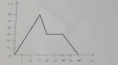 Даю 28 б. напишите уравнение движения в интервале времени 0-15 секунд ​