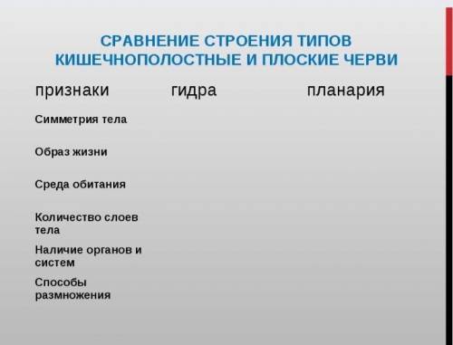 Заполнить таблицу кишечнополостные ​