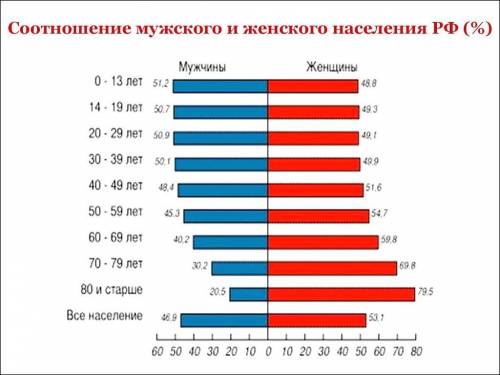 Выберите верную характеристику населения России. Укажите правильный вариант ответа: В России очень н