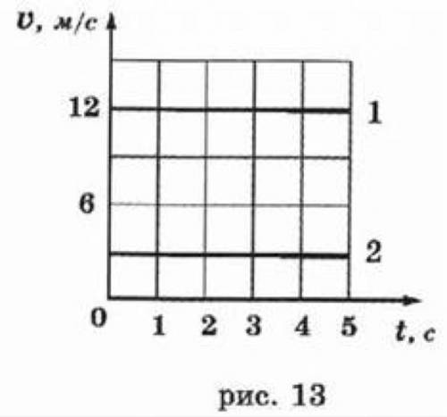 На рисунке 13 показаны графики зависимости скорости равномерного движения тел от времени. По этим гр