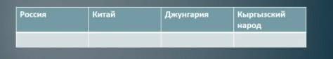 заполните таблицу взаимотношение абылай хана с соседними народами и государствами. Россия, Китай, Дж