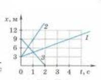 Опиши движения, графики которых приведены на рис. Запишите для каждого движения уравнение зависимост