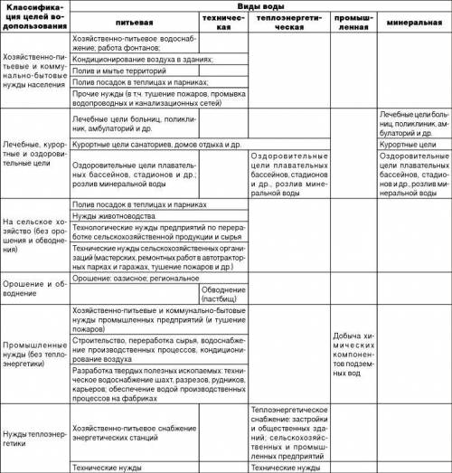 с кадастром На основе исходных данных изучить классификации водных ресурсов страны(построить схему).