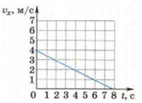 1. Скорость материальной точки изменяется по закону v=2+3,5t. запишите уравнение движения x=x(t), ес