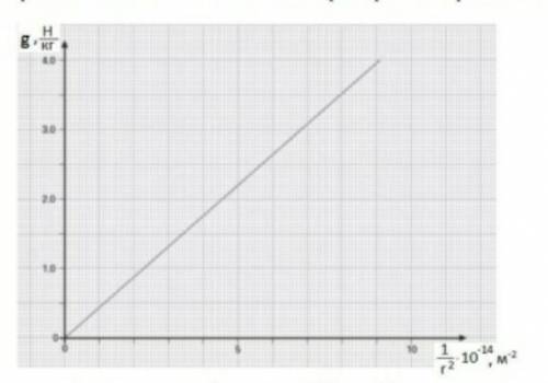 на графике представлена зависимость силовой характеристики гравитационного поля от расстояния. Докаж
