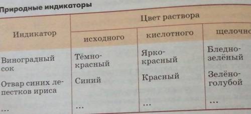 1. Многие красители, содержащиеся и цветках и плодих растен свеклу, листья красной капусты, ярко окр