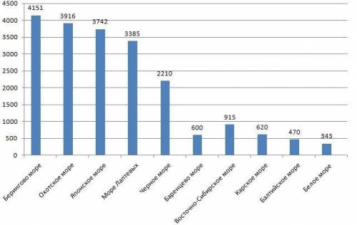 На диаграмме представлена глубина некоторых морей России. Во сколько раз примерно отличается глубина