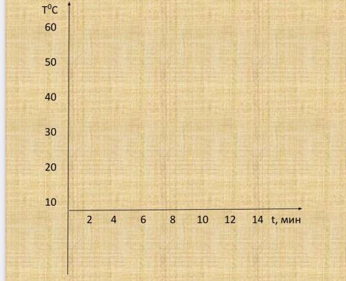 Нарисуйте график охлаждения воды как можно быстрее, химия 7 класс