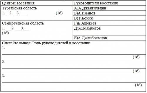 Оцените роль руководителей восстания (заполните таблицу, вписав имена руководителей в центры восстан