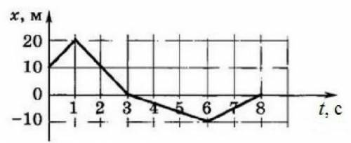 Средняя скорость= м/с [1] 6. На рисунке изображен график зависимости координаты тела от времени х (
